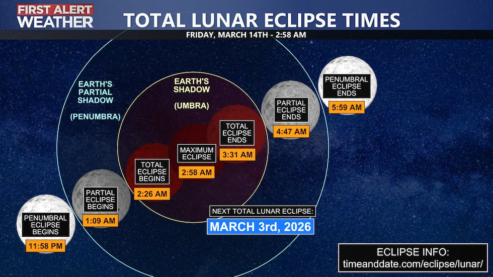 Total lunar eclipse happens between 1-5 am Friday - maximum eclipse at 2:58 PM.