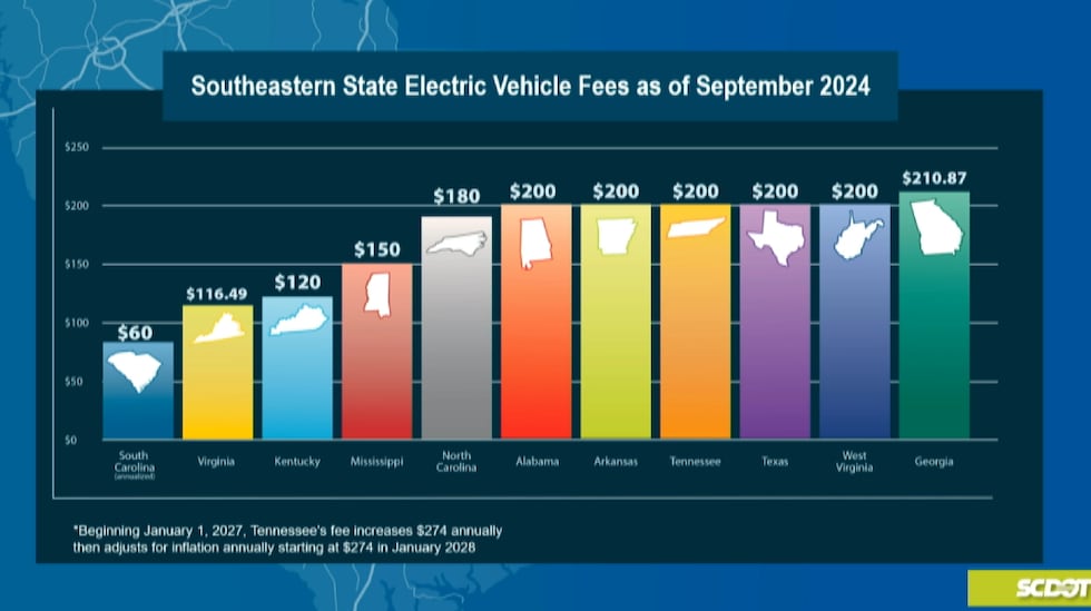 But South Carolina’s fee trails behind its regional neighbors, with most southeastern states...