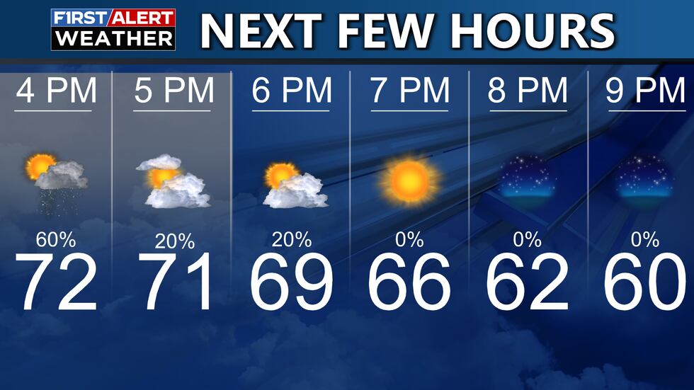 Isolated showers and storms expected this afternoon through sunset.