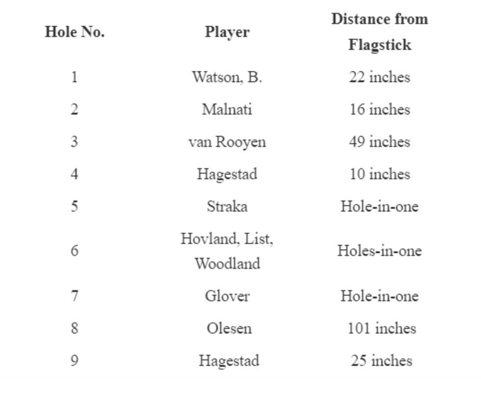 Par 3 results