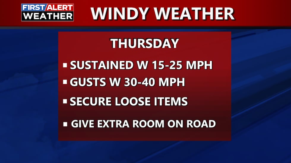 Windy Thursday with sustained winds 15-25 mph and gusts 30-40 possible!