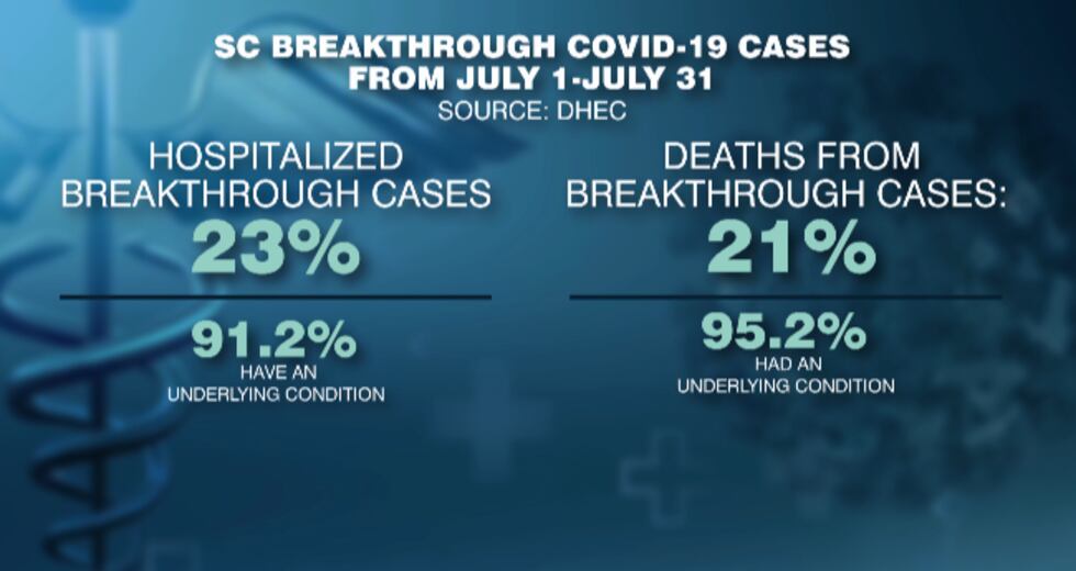 Of the 23 percent of patients hospitalized with COVID-19 in SC who are fully vaccinated, 91.2...