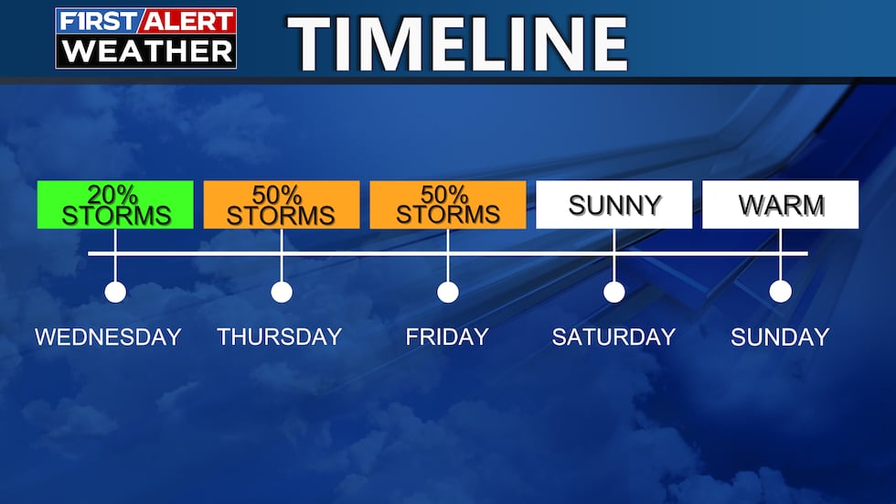 Timeline