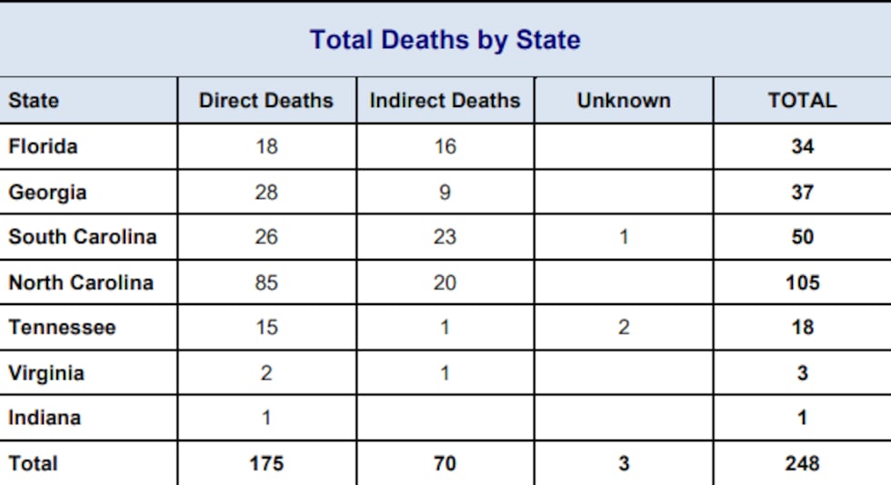 Here is tabular breakdown of fatalities from Hurricane Helene state by state.