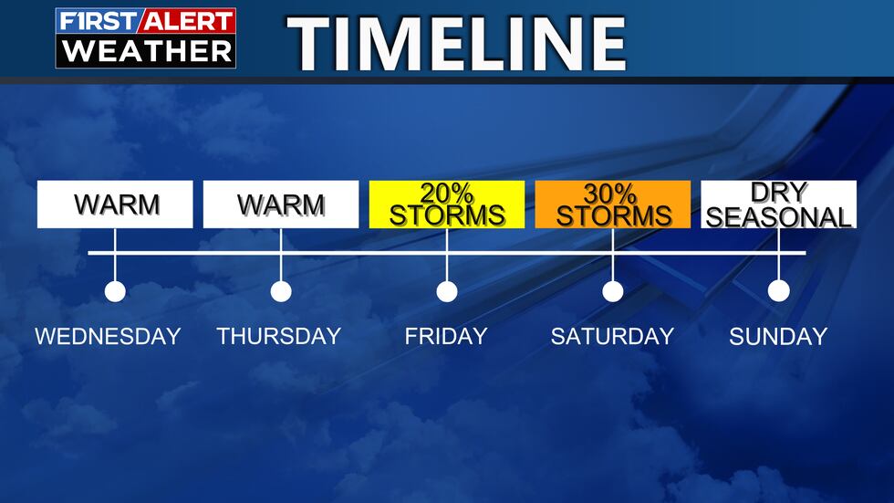 Dry the next few days, but a few storms possible Friday and Saturday.
