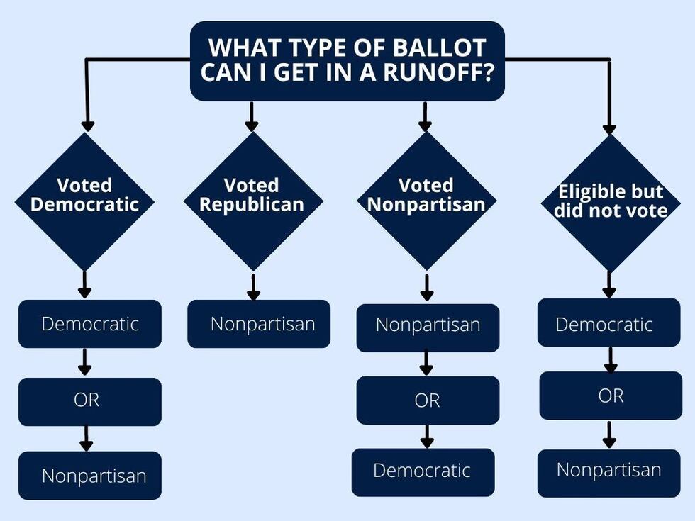 This flow chart shows who can vote in the runoff.