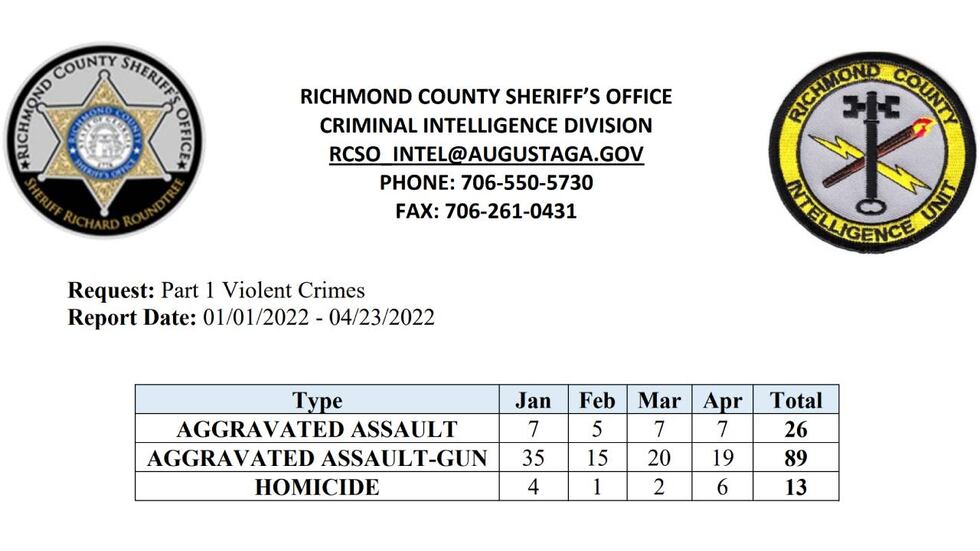 RCSO Violent Crimes data