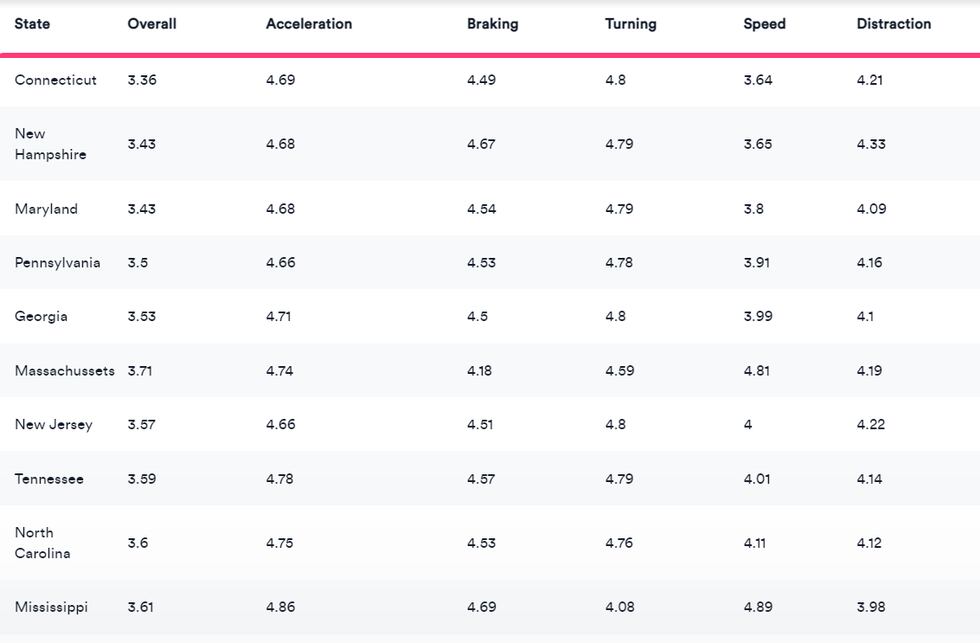 Top 10 worst drivers by U.S. State