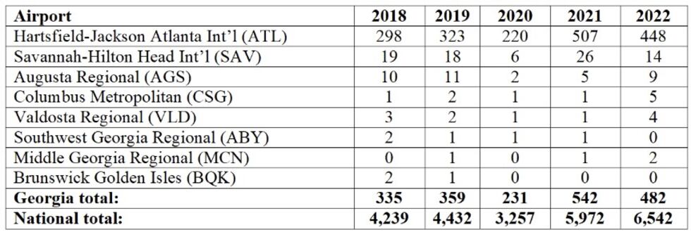 Seized guns at Georgia airports in 2022.