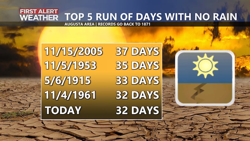 It's been over a month since we've seen rain in Augusta - now reaching near record driest...