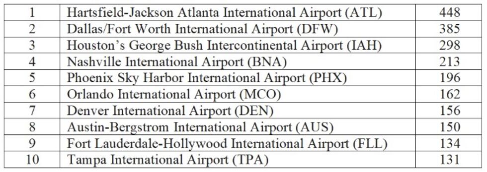 Top U.S. airports for gun seizures in 2022.