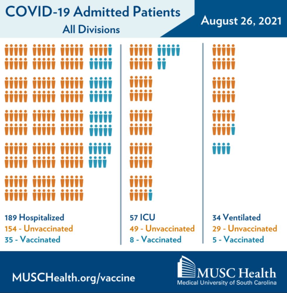 Of the 189 people hospitalized with COVID-19 across all MUSC hospitals, 189 are unvaccinated...