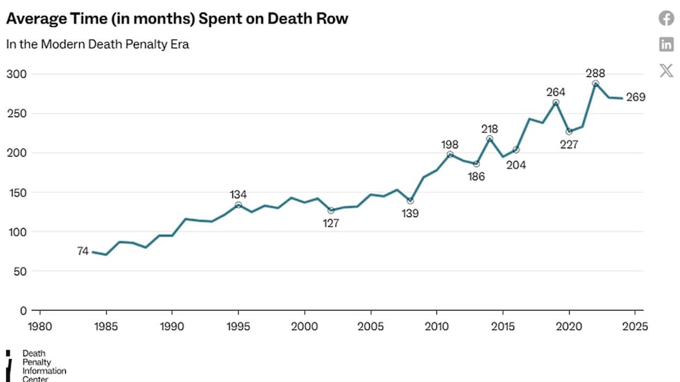 Executions in 2025 are noticeably different compared to the late 90s and early 2000s, with...