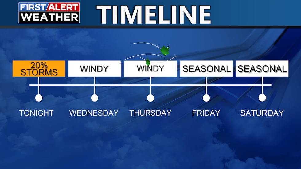 Isolated storms possible 1-6 AM Wednesday. Windy weather next few days.