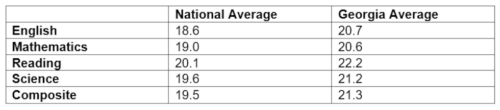 Georgia ACT statistics
