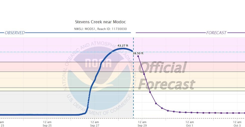 Stevens creek