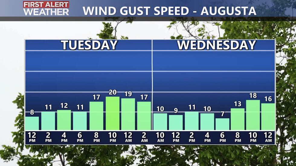 Wind gusts 15-20 mph will be possible Tuesday and Wednesday this week!